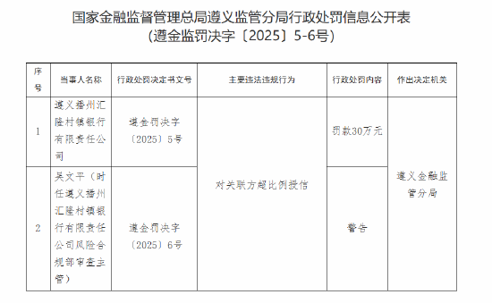 遵义播州汇隆村镇银行被罚30万元：对关联方超比例授信