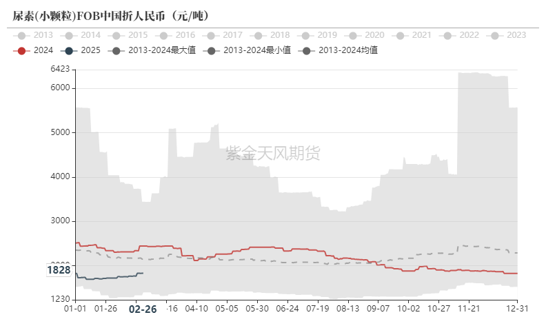 尿素：裹挟上行