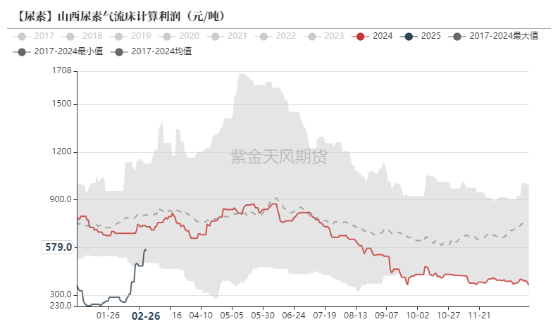 尿素：裹挟上行