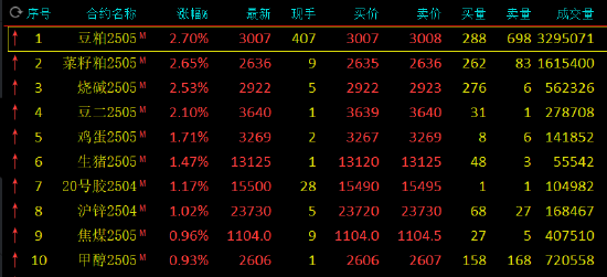 收评：菜粕、豆粕涨近3% 铁矿跌近3%