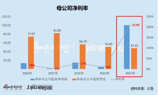 东方雨虹清仓分红报表疑点重重？投资收益激增至百亿 实控人有无掏空之嫌