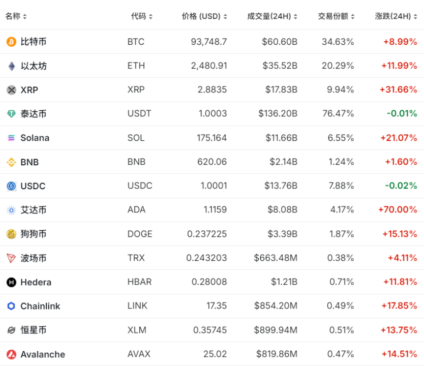 突然，大涨70%！加密货币，集体飙升！发生了什么？