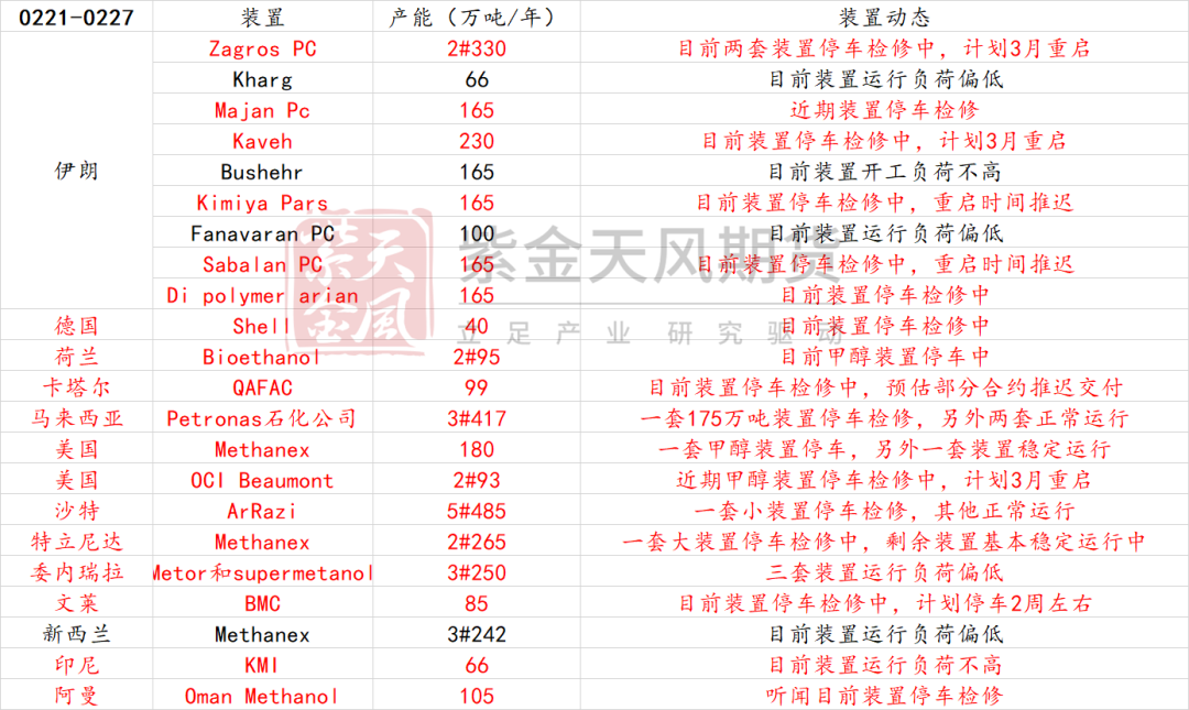 甲醇：等待港口去库